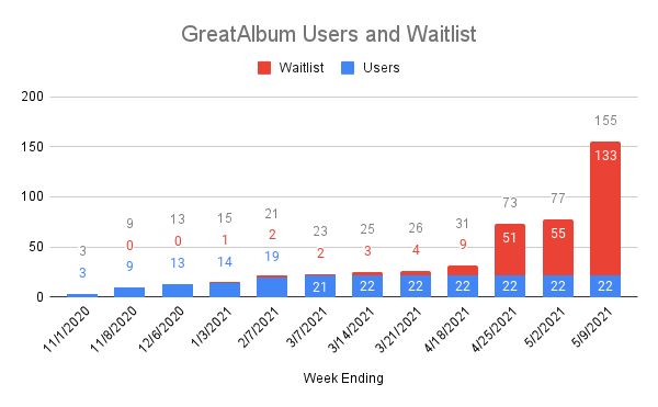 User+Waitlist Tracker