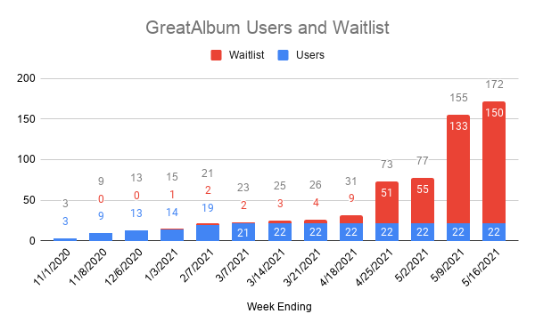 User+Waitlist Tracker