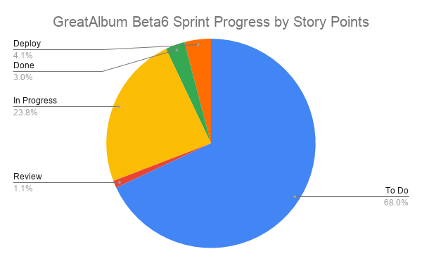 Beta6 Progress Chart