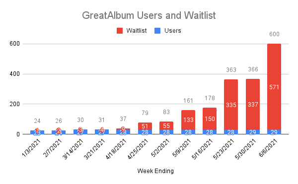 User+Waitlist Tracker