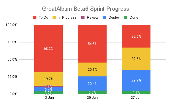 Beta6 Progress Chart