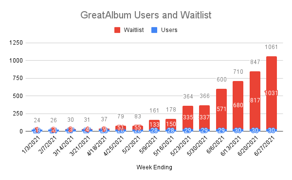 User+Waitlist Tracker