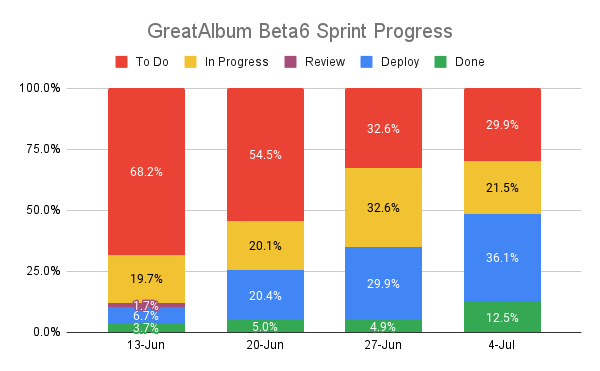 Beta6 Progress Chart