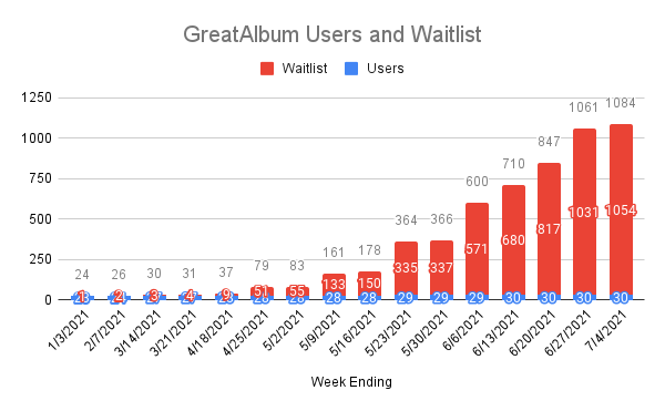 User+Waitlist Tracker