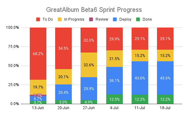 Beta6 Progress Chart