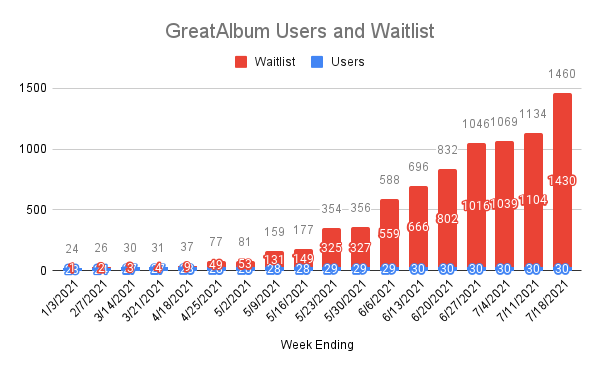 User+Waitlist Tracker