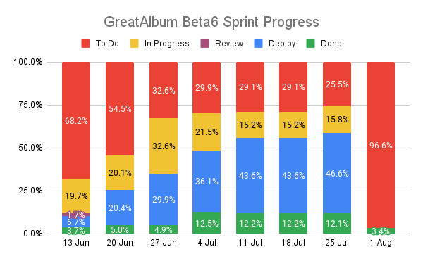 Beta6 Progress Chart