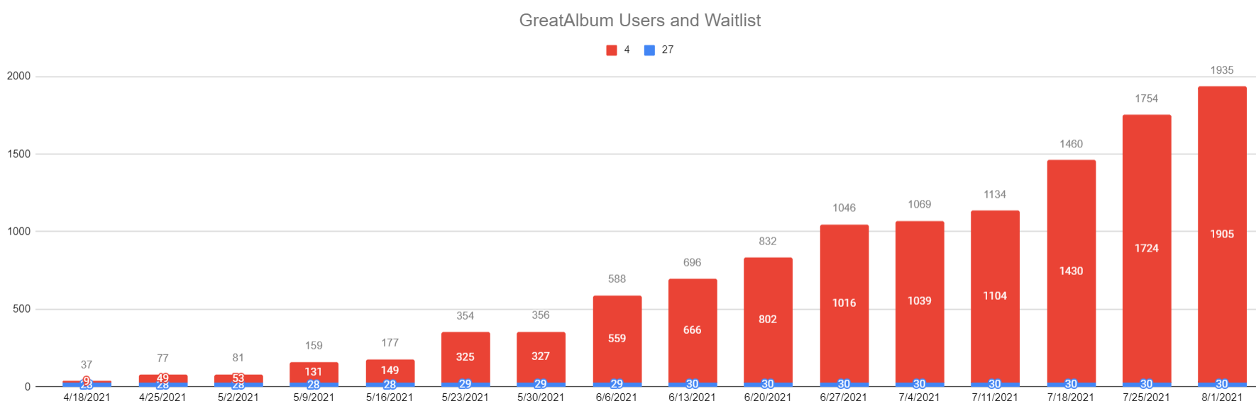 User+Waitlist Tracker