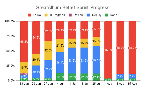 Beta6 Progress Chart