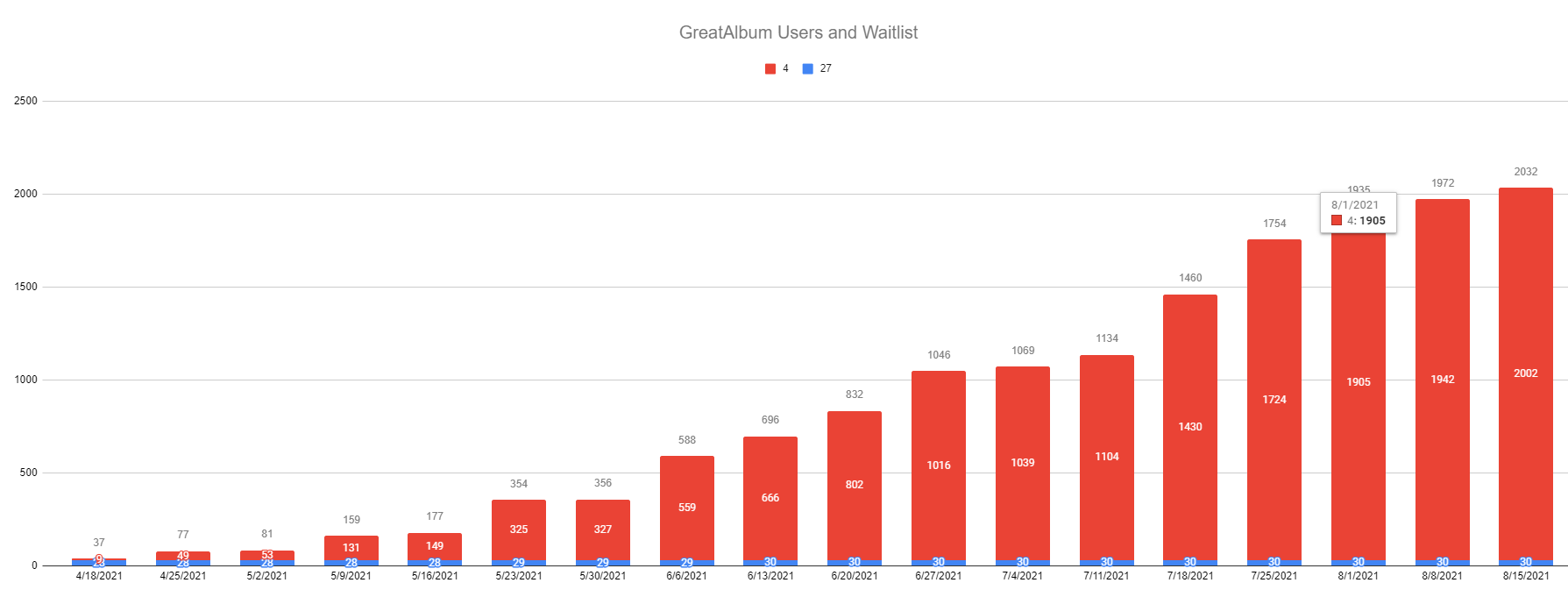 User+Waitlist Tracker