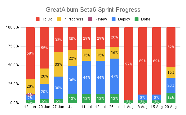 Beta6 Progress Chart
