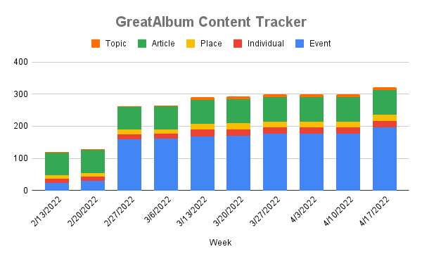 Content Tracker